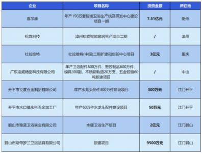 总投资金额超13亿元，喜尔康、松霖、杜拉维特等新建项目