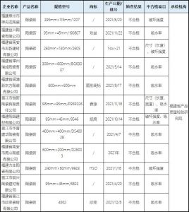 福建省市场监管局：抽查陶瓷砖70批次，不合格12批次