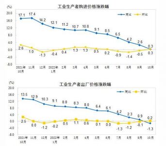 2022年10月工业生产者出厂价格同比下降1.3%，环比上涨0.2%
