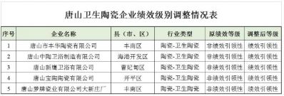 河北唐山5家卫浴企业大气污染防治绩效级别调整为绩效引领性