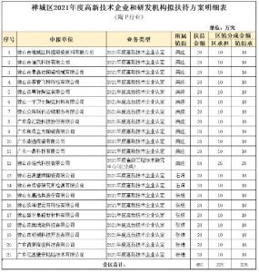 佛山禅城区41家高新技术企业拟获扶持资金450万元