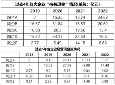 多家陶企现金流“负转正”，有产区推出“陶瓷贷”