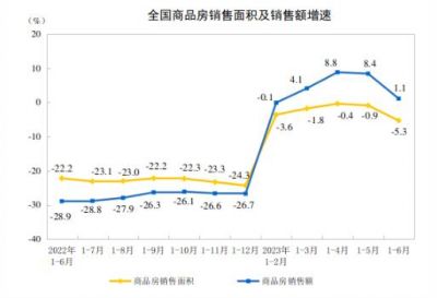 房地产数据全部延续下滑