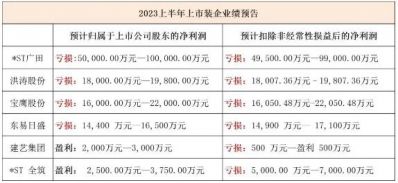 多家上市装企预计净利润亏损，最高预亏10亿元