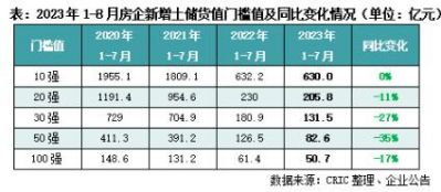 截止8月末新增货值百强门槛50.7亿，同比降17%